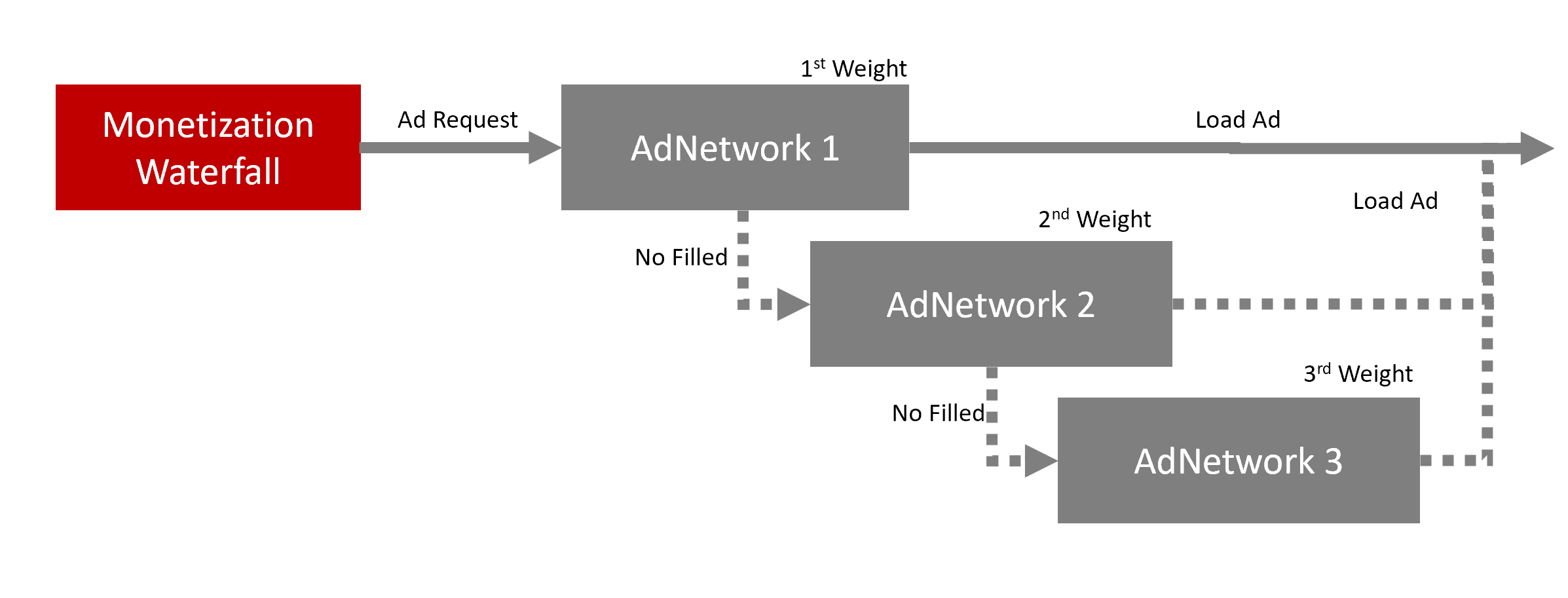 Waterfall Model